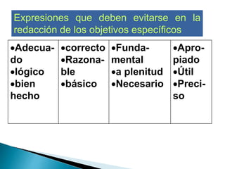 .
Expresiones que deben evitarse en la
redacción de los objetivos específicos
Adecua-
do
lógico
bien
hecho
correcto
Razona-
ble
básico
Funda-
mental
a plenitud
Necesario
Apro-
piado
Útil
Preci-
so
 