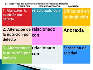 1. Alteracion la
nutrición por
defecto
relacionado con Dificultad en
la deglución
2. Alteracion de
la nutrición por
defecto
relacionado
con
Anorexia
3. Alteracion de
la nutrición por
defecto
relacionado
con
Sensación de
soledad
EJ. Diagnóstico con un mismo problema de etiologías diferentes
PROBLEMA RELACIONADO CON LA CAUSA
 
