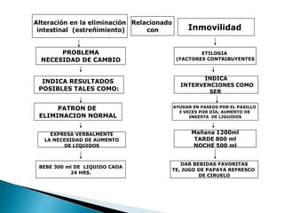 Alteración en la eliminación
intestinal (estreñimiento)
PROBLEMA
NECESIDAD DE CAMBIO
INDICA RESULTADOS
POSIBLES TALES COMO:
PATRON DE
ELIMINACION NORMAL
EXPRESA VERBALMENTE
LA NECESIDAD DE AUMENTO
DE LIQUIDOS
BEBE 300 ml DE LIQUIDO CADA
24 HRS.
DAR BEBIDAS FAVORITAS
TE, JUGO DE PAPAYA REFRESCO
DE CIRUELO
Mañana 1200ml
TARDE 800 ml
NOCHE 500 ml
AYUDAR EN PASEOS POR EL PASILLO
3 VECES POR DÍA; AUMENTO DE
INGESTA DE LIGUIDOS
INDICA
INTERVENCIONES COMO
SER
ETILOGIA
(FACTORES CONTRIBUYENTES
Inmovilidad
Relacionado
con
 