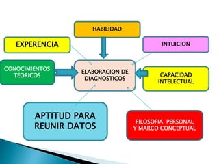 ELABORACION DE
DIAGNOSTICOS
CONOCIMIENTOS
TEORICOS
APTITUD PARA
REUNIR DATOS
FILOSOFIA PERSONAL
Y MARCO CONCEPTUAL
CAPACIDAD
INTELECTUAL
INTUICION
EXPERENCIA
HABILIDAD
 