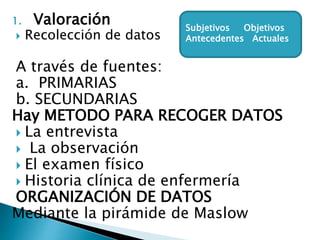 1. Valoración
 Recolección de datos
A través de fuentes:
a. PRIMARIAS
b. SECUNDARIAS
Hay METODO PARA RECOGER DATOS
 La entrevista
 La observación
 El examen físico
 Historia clínica de enfermería
ORGANIZACIÓN DE DATOS
Mediante la pirámide de Maslow
Subjetivos Objetivos
Antecedentes Actuales
 