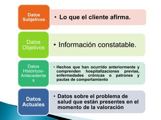 • Lo que el cliente afirma.
Datos
Subjetivos
• Información constatable.
Datos
Objetivos
• Hechos que han ocurrido anteriormente y
comprenden hospitalizaciones previas,
enfermedades crónicas o patrones y
pautas de comportamiento
Datos
Históricos-
Antecedente
s
• Datos sobre el problema de
salud que están presentes en el
momento de la valoración
Datos
Actuales
 