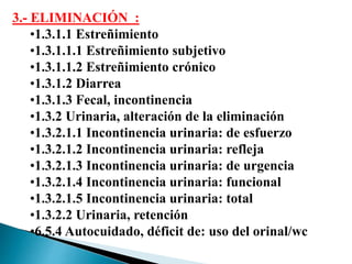 3.- ELIMINACIÓN :
•1.3.1.1 Estreñimiento
•1.3.1.1.1 Estreñimiento subjetivo
•1.3.1.1.2 Estreñimiento crónico
•1.3.1.2 Diarrea
•1.3.1.3 Fecal, incontinencia
•1.3.2 Urinaria, alteración de la eliminación
•1.3.2.1.1 Incontinencia urinaria: de esfuerzo
•1.3.2.1.2 Incontinencia urinaria: refleja
•1.3.2.1.3 Incontinencia urinaria: de urgencia
•1.3.2.1.4 Incontinencia urinaria: funcional
•1.3.2.1.5 Incontinencia urinaria: total
•1.3.2.2 Urinaria, retención
•6.5.4 Autocuidado, déficit de: uso del orinal/wc
 