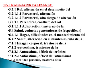 12- TRABAJAR/REALIZARSE
•3.2.1 Rol, alteración en el desempeño del
•3.2.1.1.1 Parenteral, alteración
•3.2.1.1.2 Parenteral, alto riesgo de alteración
•3.2.3.1 Parenteral, conflicto del rol
•5.1.1.1.1 Adaptación, trastorno de la
•5.4 Salud, coductas generadoras de (especificar)
•6.4.1.1 Hogar, dificultades en el mantenimiento del
•6.4.2 Salud, alteración en el mantenimiento de la
•7.1.1 Imagen corporal, trastorno de la
•7.1.2 Autoestima, trastorno de la
•7.1.2.1 Autoestima, déficit de: crónico
•7.1.2.2 Autoestima, déficit de: situacional
•7.1.3 Identidad personal, trastorno de la
 