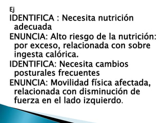 Ej
IDENTIFICA : Necesita nutrición
adecuada
ENUNCIA: Alto riesgo de la nutrición:
por exceso, relacionada con sobre
ingesta calórica.
IDENTIFICA: Necesita cambios
posturales frecuentes
ENUNCIA: Movilidad física afectada,
relacionada con disminución de
fuerza en el lado izquierdo.
 