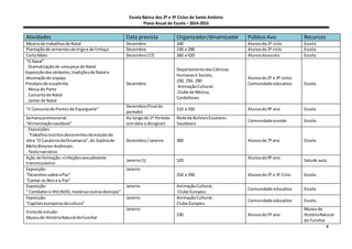 Escola Básica dos 2º e 3º Ciclos de Santo António
Plano Anual de Escola – 2014-2015
9
Atividades Data prevista Organizador/dinamizador Público Avo Recursos
Mostra de trabalhosde Natal Dezembro 240 Alunosdo2º ciclo Escola
Plantaçãode sementesde trigoe de linhaça Dezembro 230 e 290 Alunosdo2º ciclo Escola
Corta Mato Dezembro(17) 260 e 620 Alunosdaescola Escola
“O Natal”
. Dramatizaçãode umapeça de Natal
. Exposiçãodossímbolos,tradiçõesde Natal e
decoraçãodo espaço
. Presépiode escadinha
. Missa do Parto
. Concertode Natal
. Jantar de Natal
Dezembro
DepartamentodasCiências
Humanase Sociais,
230, 250, 290
AnimaçãoCultural,
Clube de Música,
Cordofones
Alunosdo2º e 3º ciclos
Comunidade educativa Escola
“II Concursode Pontesde Esparguete”
Dezembro(final do
período)
510 e 550 Alunosdo9º ano Escola
Semanapromocional:
“Alimentaçãosaudável”
Ao longodo1º Período
(emdata a designar)
Rede de BufetesEscolares
Saudáveis
Comunidade escolar Escola
. Exposições
. Trabalhosescritosdecorrentesdoestudoda
obra “O CavaleirodaDinamarca”,de Sophiade
MelloBreynerAndresen.
. Textonarrativo
Dezembro/Janeiro 300 Alunosde 7º ano Escola
Ação de formação:«Infeçõessexualmente
transmissíveis»
Janeiro(1) 520
Alunosdo9º ano
Salade aula
Exposição:
“Desenhossobre aPaz”
“Cantar os Reise a Paz”
Janeiro
250 e 290 Alunosdo2º e 3º Ciclo Escola
Exposição:
“ Combatero HIV/AIDS,maláriae outrasdoenças”
Janeiro AnimaçãoCultural,
Clube Europeu
Comunidade educativa Escola
Exposição:
“Capitaiseuropeiasdacultura”
Janeiro AnimaçãoCultural,
Clube Europeu
Comunidade educativa Escola
Visitade estudo:
Museude HistóriaNatural doFunchal
Janeiro
230 Alunosdo5º ano
Museude
HistóriaNatural
do Funchal
 