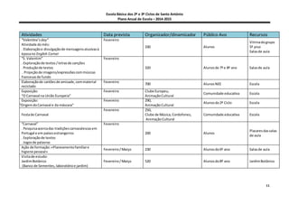 Escola Básica dos 2º e 3º Ciclos de Santo António
Plano Anual de Escola – 2014-2015
11
Atividades Data prevista Organizador/dinamizador Público Avo Recursos
“Valentine’sday”
Atividade domês:
. Elaboraçãoe divulgaçãode mensagensalusivasà
épocano English Corner
Fevereiro
330 Alunos
Vitrinadogrupo
5º piso
Salasde aula
“S. Valentim”
. Exploraçãode textos/letrasde canções
. Produçãode textos
. Projeçãode imagens/expressõescommúsicas
francesasde fundo
Fevereiro
320 Alunosde 7º e 8º ano Salasde aula
Elaboraçãode cartõesde amizade,commaterial
reciclado
Fevereiro
700 AlunosNEE Escola
Exposição:
“O Carnaval na União Europeia”
Fevereiro Clube Europeu,
AnimaçãoCultural
Comunidade educativa Escola
Exposição:
“OrigemdoCarnaval e da máscara”
Fevereiro 290,
AnimaçãoCultural
Alunosdo2º Ciclo Escola
Festade Carnaval
Fevereiro 250,
Clube de Música,Cordofones,
AnimaçãoCultural
Comunidade educativa Escola
“Carnaval”
. Pesquisaacercadas tradiçõescarnavalescasem
Portugal e em paísesestrangeiros
. Exploraçãode textos
. Jogosde palavras
Fevereiro
200 Alunos
Placaresdassalas
de aula
Ação de formação:«Planeamentofamiliare
higiene pessoal»
Fevereiro/Março 230 Alunosdo6º ano Salasde aula
Visitade estudo:
JardimBotânico
(Banco de Sementes,laboratórioe jardim)
Fevereiro/Março 520 Alunosdo8º ano JardimBotânico
 