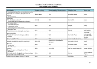 Escola Básica dos 2º e 3º Ciclos de Santo António
Plano Anual de Escola – 2014-2015
14
Atividades Data prevista Organizador/dinamizador Público Avo Recursos
. Exposiçõesde trabalhosescritosdecorrentesdo
estudode “Os Lusíadas” / “Autoda Barca do
Inferno”
. Textonarrativo
Março / Abril 300 Alunosdo9º ano Escola
Exposição:
“Dia Mundial doAutismo”
. Visualizaçãode umfilme alusivoàtemática.
Abril (2) 700 AlunosNEE Escola
“Dia da Liberdade”
. Exploraçãode textos
. Produçãode textos
. Apresentaçãooral sobre otema
Abril 200 Alunos Escola
“April Fool’sday”
Projetodosalunos:elaboraçãode cartazes
Abril 220 Alunos Salasde aula
Visitade estudo:
“Estação de tratamentode águasde Santa
Quitéria”
Abril 510 Alunosdo7º ano
Estação de
tratamentode
águas de Santa
Quitéria
Semanada Informática Abril 550 Comunidade educativa Escola
Ação de formação:«A famíliae os valores» Maio (15)
ProfªsEmíliaJordão e Paula
Gonçalves
Alunosdo2º ciclo Escola
Palestra:
“Som e ruído”
Maio 510 Alunosdo8º ano Escola
«Diada Família»
. Palestra
. O papel dospaisna educaçãodos filhos
Maio 230 e 290 Paisdos alunosde 6º ano Salade Sessões
“The media”
Atividade domês:divulgaçãodosdiferentestipos
de meiosde comunicaçãosocial
Maio 330 Alunos
Vitrinadogrupo
5º piso
Passeiode final de ano,comlocal a definir Maio 700 AlunosNEE Escola
 