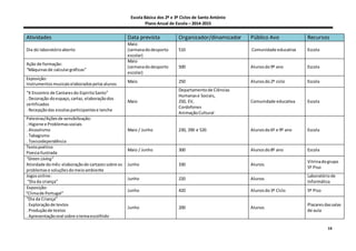 Escola Básica dos 2º e 3º Ciclos de Santo António
Plano Anual de Escola – 2014-2015
16
Atividades Data prevista Organizador/dinamizador Público Avo Recursos
Dia do laboratórioaberto
Maio
(semanadodesporto
escolar)
510 Comunidade educativa Escola
Ação de formação:
“Máquinasde calculargráficas”
Maio
(semanadodesporto
escolar)
500 Alunosdo9º ano Escola
Exposição:
Instrumentosmusicaiselaboradospelosalunos
Maio 250 Alunosdo2º ciclo Escola
“X Encontro de Cantaresdo EspiritoSanto”
. Decoração doespaço,cartaz, elaboraçãodos
certificados
. Recepçãodas escolasparticipantese lanche
Maio
Departamentode Ciências
Humanase Sociais,
250, EV,
Cordofones
AnimaçãoCultural
Comunidade educativa Escola
Palestras/Açõesde sensibilização:
. Higiene e Problemassociais
. Alcoolismo
. Tabagismo
. Toxicodependência
Maio / Junho 230, 290 e 520 Alunosdo6º e 9º ano Escola
Textopoético
PoesiaIlustrada
Maio / Junho 300 Alunosdo8º ano Escola
“Green Living”
Atividade domês:elaboraçãode cartazessobre os
problemase soluçõesdomeioambiente
Junho 330 Alunos
Vitrinadogrupo
5º Piso
Jogosonline:
“Dia da criança”
Junho 220 Alunos
Laboratóriode
Informática
Exposição:
“Climade Portugal”
Junho 420 Alunosdo3º Ciclo 5º Piso
“Dia da Criança”
. Exploraçãode textos
. Produçãode textos
. Apresentaçãooral sobre otemaescolhido
Junho 200 Alunos
Placaresdassalas
de aula
 