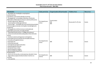 Escola Básica dos 2º e 3º Ciclos de Santo António
Plano Anual de Escola – 2014-2015
19
Atividades Data prevista Organizador/dinamizador Público Avo Recursos
. Atividadesde remediaçãoe ampliaçãode
conhecimentos;
(salaaberta,com horárioafixadonavitrina)
. Divulgaçãode:Curiosidades;Adivinhas;Históriada
Matemática;Matemáticos(vitrinae salade professores)
. Desafioregional do“Agente X”
. Construçãode sólidosgeométricos
. “Dia do Jogo”– atividadesde encerramentodosperíodos
letivos(ojogoconstadas orientaçõesmetodológicasdo
programa);
. Divulgaçãodosmelhoresalunosnadisciplina de
matemática,porturma, emcada período.
Ao longodoano
letivo
Construmatic
230
500
Alunosdo2º e 3º ciclo Escola
“PlanoNacional de Leitura– A Magia das palavras”
. Leiturarecreativade obrasadequadasà fase etáriados
alunos
. Conhecerautores portuguesese estrangeiros
Verificaçãodaleituraatravésde atividadesdiversas:
-Fichade verificaçãode leitura
-Exposiçãooral
-Comentáriopessoal
-Ilustraçãode passagensdasobras
-Dramatizaçãode excertos
-Seleçãode frases-chave
-Apresentaçãode imagens
-ApresentaçõesPowerPoint
Ao longodoano
letivo
200 Alunos Escola
ProjetoPoesia
. Ouvire ler emvozalta, recitarpoemas,descobrirrimas
. Jogoslúdicoscapazesde desenvolveramente e os
sentidos
. Criar poemas
Ao longodoano
lectivo
200 Alunos Escola
 
