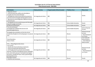 Escola Básica dos 2º e 3º Ciclos de Santo António
Plano Anual de Escola – 2014-2015
20
Atividades Data prevista Organizador/dinamizador Público Avo Recursos
“Bingoda Leitura”
. Preenchimentode cartõescomatividadese
situaçõesde leituradiversificadas
. Validaçãodocumprimentodatarefaatravésda
assinaturadoEncarregado de Educação do aluno
. Apuramentoe premiaçãodos3 Maioresleitores
no final doano
Ao longodoano letivo 200 Alunos
Escola
. Divulgaçãodaintervençãodogrupode Educação
Especial napáginada Escola
Ao longodoano letivo 700 Comunidade educativa Escola
Sessõesde relaxamento Ao longodoano letivo 700 Comunidade educativa Escola
“Au coin du français”
Divulgaçãodostrabalhosdosalunose de
documentaçãodiversa
Ao longodoano letivo 320 Comunidade educativa
Vitrinadogrupo
5º piso
Divulgaçãodasproduçõesescritasdosalunos
atravésda afixaçãona vitrinadogrupoe na sala de
aula
Ao longodoano letivo 300 Alunos
Placaresda sala
de aula;
- Vitrinadogrupo
no 5º piso.
TextoDramático
Idasao Teatro
Ao longodoano letivo 300 Alunos
Cine Teatrode
SantoAntónio;
- TeatroBaltazar
Diasou outro.
P.R.L. – PlanoRegional de Leitura
“Ler é Viver”
. Sessõesde leiturasilenciosae expressiva
. Leiturarecreativade obrasdiversas
. Verificaçãodaleituraatravésde atividades
diversas:Fichade verificaçãode leitura,exposição
oral,comentáriopessoal,ilustraçãode passagens
das obras,seleçãode frases-chave,apresentação
de PowerPoint,etc
Ao longodoano letivo 300 Alunos
Placaresda sala
de aula;
- Vitrinadogrupo
no 5º piso.
Educação Literária
. Encontro com escritores
Ao longodoano letivo 300 Alunos Escola
 