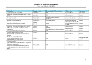 Escola Básica dos 2º e 3º Ciclos de Santo António
Plano Anual de Escola – 2014-2015
4
Atividades Data prevista Organizador/dinamizador Público Avo Recursos
“ AprenderFrancêspara quê?” Setembro 320 Alunosdo7º ano Salade aula
Exposição:“Documentose mapassobre o Reino
Unido”
Setembro 330 Todosos alunos Escola
Dia da alimentação Outubro(16)
Rede de BufetesEscolares
Saudáveis
Comunidade educativa Escola
Jantar de iníciode anoletivo Outubro(24) AnimaçãoCultural Comunidade educativa Escola
Ação de formação:Missão e Vocação
Outubro
(20 a 24)
EMRC
Todas as turmasde 2º e 3º
Cicloscom alunosinscritos
emEMRC
Escola
Exposição:“Documentose mapassobre Dublin” Outubro 330 Todosos alunos Escola
Elaboraçãoe exposiçãode trabalhossobre
“Halloween”
Outubro 220,330,
AnimaçãoCultural, Clube Europeu
Todosos alunos Escola
Exposição:“Alimentaçãoequilibrada” Outubro 230 Alunosdo6º ano Escola
Palestra/Ação de sensibilização:
“A alimentaçãoequilibradanaprevençãode
doenças”
Outubro
230 Alunosdo6º ano Escola
“Dia Mundial dosProfessores”
. Exploração/produçãode textos
. Apresentaçãooral sobre otema
Outubro 200 Alunos
Placaresdassalas
de aula
Visitade estudona
Sede doRecreioUniãoda Mocidade – Orquestra
de BandolinsdaMadeira.
Exposição:“DiaNacionaldaParalisiaCerebral”
Visualizaçãodeumfilme:“Lorenzo´sOilActode
Amor”
Outubro(20) 700 AlunosNEE(5º ano) Escola
 