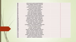 88 JOSE DAVID GARCIA MONTENEGRO 1
89 JOSE GABRIEL MORANTE CHACON 1
90 JUAN DAVID LEAL PALOMINO 1
91 JUAN DAVID MARTINEZ GONZALEZ 1
92 JUAN DAVID PALMA PALMA 1
93 JUAN DIEGO TOLEDO GONZALEZ 1
94 JUAN JOSE GOMEZ MEDINA 1
95 JUAN JOSE MOTATO PACHECO 1
96 JUAN JOSE RAMIREZ RAMIREZ 1
97 JUAN JOSE TENORIO VERGARA 1
98 JUAN SEBASTIAN ESCOBAR BENAVIDES 1
99 JULIAN ANDRES GARCIA SANTOS 1
100 KENNETH JOEL TOBAR CORDOBA 1
101 KEVIN DAVID SANCHEZ JARAMILLO 1
102 KEYLER EMANUEL HENAO LONDOÑO 1
103 KIARA SARIT BENJUMEA VARGAS 1
104 LEANDRO MUÑOZ CABRERA 1
105 LEONARDO YOHAN MENESES LANDAZURI 1
106 LUCIANA MELENJE ALVARADO 1
107 LUCIANA RAMIREZ ARIAS 1
108 LUCIANA REYES CORDOBA 1
109 MAICOL ANDRES BARREIRO GIRALDO 1
110 MAICOL STEVEN OSPINA ORTEGA 1
111 MARIA ANTONELLA FREITEZ PEREZ 1
112 MARIA ANTONIETA FREITEZ PEREZ 1
113 MARIA JOSE MALDONADO MALDONADO 1
114 MARIA SOFIA GOMEZ CHACON 1
115 MARLON FONSECA HERNANDEZ 1
 