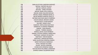 116 MARLON STIVEN CARDONA NARVAEZ 1
117 MATIAS CASTRO VALLEJO 1
118 MATIAS GARCIA LOZADA 1
119 MICHAEL VARELA RIVERA 1
120 MIGUEL ANGEL AVILA GARCIA 1
121 MIGUEL ANGEL BALDION MOLINA 1
122 MIGUEL ANGEL PAREDES BONILLA 1
123 MILAN ANDRES GARZON CRIOLLO 1
124 NEYMAR SANTIAGO BASTO PAREDES 1
125 OSCAR SAMUEL RENGIFO MARIN 1
126 ROUSS NICOL TOVAR PERAZA 1
127 SALOME HENAO CRUZ 1
128 SAMANTA SEPULVEDA SANTIAGO 1
129 SAMANTHA ALVARADO PRIMERO 1
130 SAMUEL LARA ARANGO 1
131 SAMUEL TORRES OBANDO 1
132 SAMUEL DAVID JOJOA MORENO 1
133 SAMUEL STEVEN CANDELO ARRECHEA 1
134 SANTIAGO GARCES CIFUENTES 1
135 SANTIAGO TASCON MARIN 1
136 SANTIAGO VARGAS BUITRAGO 1
137 SARA VALENTINA CARDONA RAMOS 1
138 SARAY SOFIA SILVA NARANJO 1
139 SOFIA ORTEGA VICTORIA 1
140 VALERY REYES CORDOBA 1
141 VIVIAM SOFIA REINOSO SAENZ 1
142 YEICOB DAVID PALOMINO CARDENAS 1
143 ZHARICK SARAY CALDERON DAVID 1
 