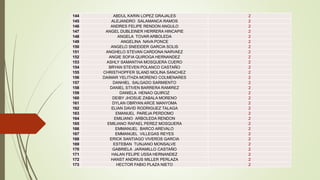 144 ABDUL KARIN LOPEZ GRAJALES 2
145 ALEJANDRO SALAMANCA RAMOS 2
146 ANDRES FELIPE RENDON ANGULO 2
147 ANGEL DUBLEINER HERRERA HINCAPIE 2
148 ANGELA TOVAR ARBOLEDA 2
149 ANGELINA NAVA PONCE 2
150 ANGELO SNEEIDER GARCIA SOLIS 2
151 ANGHELO STEVAN CARDONA NARVAEZ 2
152 ANGIE SOFIA QUIROGA HERNANDEZ 2
153 ASHLY SAMANTHA MOSQUERA CUERO 2
154 BRYAN STEVEN POLANCO CASTAÑO 2
155 CHRISTHOPFER SLAND MOLINA SANCHEZ 2
156 DAIMAR YELITHZA MORENO COLMENARES 2
157 DANHIEL SALGADO SARMIENTO 2
158 DANIEL STIVEN BARRERA RAMIREZ 2
159 DANIELA HENAO QUIROZ 2
160 DEIBY JHOSUE ZABALA MORENO 2
161 DYLAN OBRYAN ARCE MANYOMA 2
162 ELIAN DAVID RODRIGUEZ TALAGA 2
163 EMANUEL PAREJA PERDOMO 2
164 EMILIANO ARBOLEDA RENDON 2
165 EMILIANO RAFAEL PEREZ MOSQUERA 2
166 EMMANUEL BARCO AREVALO 2
167 EMMANUEL VILLEGAS REYES 2
168 ERICK SANTIAGO VIVEROS GARCIA 2
169 ESTEBAN TUNJANO MONSALVE 2
170 GABRIELA JARAMILLO CASTAÑO 2
171 HALAN FELIPE USSA HERNANDEZ 2
172 HANST ANDRIUS MILLER PERLAZA 2
173 HECTOR FABIO PLAZA NIETO 2
 