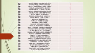 278 MIGUEL ANGEL JIMENEZ CASTILLO 7
279 MIGUEL ANGEL MARIN BUITRAGO 7
280 MIGUEL ANGEL MARULANDA LOPEZ 7
281 MIGUEL ANGEL OSORIO GAVIRIA 7
282 MIGUEL ANGEL QUISTIAL OSORIO 7
283 MIGUEL ANGEL RODRIGUEZ ROJAS 7
284 MIGUEL ANGEL SANCHEZ ADAMES 7
285 MIGUEL ANGEL SILVA PEREZ 7
286 MIGUEL ANGEL VELEZ CARDONA 7
287 MIGUEL ANGEL ZABALA URREA 7
288 NATHALIA ÑAÑEZ LOPEZ 7
289 NATHALY VELEZ HIDALGO 7
290 NICOLAS LOPEZ URIBE 7
291 NICOLAS MORALES GARZON 7
292 NICOLAS PASICHANA GALEANO 7
293 NIKOL ESTEFANY PACHECO MORALES 7
294 NIKOLL ANDREA CHAVES MARTINEZ 7
295 OSCAR DAVID LOPEZ GUERRERO 7
296 REINEL ANDRES GALLEGO AMEZQUITA 7
297 RONALD ESNEIDER LARA HIGUITA 7
298 SAMUEL TORRES JARAMILLO 7
299 SAMUEL ANDRES LUNA GOMEZ 7
300 SAMUEL ESTEBAN SERRANO GOYES 7
301 SAMUEL STEVEN ARANGO JURADO 7
302 SANTIAGO CUERVO TASCON 7
303 SANTIAGO HERRERA GONZALEZ 7
304 SANTIAGO HUERFANO LOPEZ 7
305 SANTIAGO LOPEZ MADRID 7
306 SANTIAGO PASTRANA HERRERA 7
307 SANTIAGO PONCE ANGULO 7
 