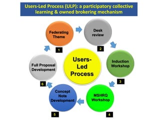 Users-Led Process (ULP): a participatory collective
learning & owned brokering mechanism
Users-
Led
Process
Federating
Theme
1
Desk
review
2
Induction
Workshop
3
MSHRQ
Workshop
4
Concept
Note
Development
5
Full Proposal
Development
6
 