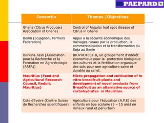 Consortia                       Themes /Objectives

Ghana (Citrus Producers        Control of Angular leaf spot disease of
Association of Ghana)          Citrus in Ghana

Benin (Sojagnon, Farmers       Appui a la sécurité économique des
Federation)                    ménages ruraux par la production, la
                               commercialisation et la transformation du
                               Soja au Benin
Burkina-Faso [Association      BIOPROTECT-B, un groupement d’intérêt
pour la Recherche et la        économique pour la protection biologique
Formation en Agro-écologie     des cultures et la fertilisation organique
(ARFA)]                        des sols pour une agriculture saine et
                               durable au sahel.
Mauritius (Food and            Micro propagation and cultivation of in
Agricultural Research          vitro breadfruit plants and
Council, Reduit,               development of novel products from
Mauritius)                     Breadfruit as an alternative source of
                               carbohydrates in Mauritius.

Cote d’Ivoire (Centre Suisse   Agriculture pour l’éducation (A.P.E) des
de Recherches scientifiques)   enfants en âge scolaire (5 – 15 ans) en
                               milieux rural et périurbain
 