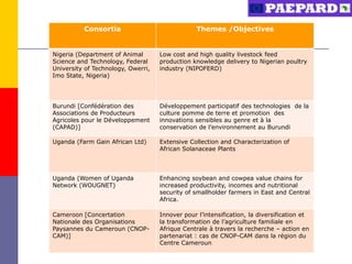 Consortia                              Themes /Objectives


Nigeria (Department of Animal       Low cost and high quality livestock feed
Science and Technology, Federal     production knowledge delivery to Nigerian poultry
University of Technology, Owerri,   industry (NIPOFERD)
Imo State, Nigeria)




Burundi [Confédération des          Développement participatif des technologies de la
Associations de Producteurs         culture pomme de terre et promotion des
Agricoles pour le Développement     innovations sensibles au genre et à la
(CAPAD)]                            conservation de l’environnement au Burundi

Uganda (Farm Gain African Ltd)      Extensive Collection and Characterization of
                                    African Solanaceae Plants




Uganda (Women of Uganda             Enhancing soybean and cowpea value chains for
Network (WOUGNET)                   increased productivity, incomes and nutritional
                                    security of smallholder farmers in East and Central
                                    Africa.

Cameroon [Concertation              Innover pour l’intensification, la diversification et
Nationale des Organisations         la transformation de l’agriculture familiale en
Paysannes du Cameroun (CNOP-        Afrique Centrale à travers la recherche – action en
CAM)]                               partenariat : cas de CNOP-CAM dans la région du
                                    Centre Cameroun
 