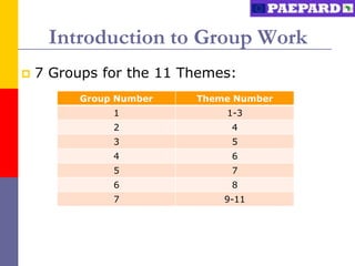 Introduction to Group Work
   7 Groups for the 11 Themes:
          Group Number   Theme Number
               1             1-3
               2              4
               3              5
               4              6
               5              7
               6              8
               7             9-11
 