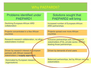 Why PAEPARDII?
Research-research collaboration, no other
stakeholders involved
Projects concentrated in a few African
coun...
