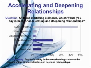 Accelerating and Deepening Relationships Question:  Of these marketing elements, which would you say is best for accelerating and deepening relationships? Key Take-away:  Event marketing is the overwhelming choice as the discipline that best accelerates and deepens relationships.  