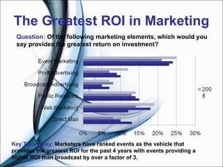 The Greatest ROI in Marketing Question:  Of the following marketing elements, which would you say provides the greatest return on investment? Key Take-away:  Marketers have ranked events as the vehicle that provides the greatest ROI for the past 4 years with events providing a higher ROI than broadcast by over a factor of 3.  