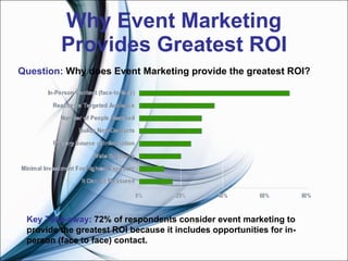 Why Event Marketing Provides Greatest ROI Question:  Why does Event Marketing provide the greatest ROI?  Key Take-away:  72% of respondents consider event marketing to provide the greatest ROI because it includes opportunities for in-person (face to face) contact.   