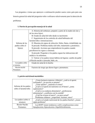 13
Las preguntas o temas que aparecen a continuación pueden usarse como guía para una
historia general de salud del progenitor-niño o utilizarse selectivamente para la detección de
problemas.
1. Patrón de percepción-manejo de la salud

Informe de los
padres sobre el
hijo(a).

Los padres sobre
sí mismos.
Recién nacido
Prematuro.

A. Historia del embarazo, preparto y parto de la madre (de éste y
de los otros hijos).
B. Estado de salud del niño desde su nacimiento
C. Seguimiento de los controles de salud habituales del
lactante/niño e inmunizaciones.
D. Muestras de signos de infección: fiebre, llanto, irritabilidad, etc.
Si procede: Problema médico del niño, tratamiento y pronóstico.
Si procede: Acciones que emprendieron los padres cuando
percibieron los signos o síntomas.
Si procede: Preguntar si los padres siguen las indicaciones del
médico o la enfermera.
E. Valorar si los padres tienen hábitos de higiene: cambio de pañal
al Recién nacido si procede, baño, etc.
Estado de salud de la familia
Factores de riesgo que dieron lugar a prematurez.

2. patrón nutricional-metabólico

Informe de los padres
sobre el lactante/niño.

Los padres (sobre sí
mismos).
Recién Nacido
Prematuro.

¿Toma lactancia materna o biberón?, ¿cuál es el aporte
(estimado)?, ¿la succión es potente?
¿Tiene apetito?, ¿malestar al comer?
¿Cuál es el aporte de nutrientes en 24 horas?, ¿toma
suplementos?
¿Cuál es su conducta alimentaria?, ¿preferencias
alimentarias?, ¿conflictos con la comida?
¿Cuál fue su peso al nacer?, ¿su peso actual?
Problemas cutáneos: ¿erupciones, lesiones, otros?
¿Cuál es el estado nutricional de los padres/familia?, ¿tienen
algún problema?
Los RNPT tienen tendencia a sufrir complicaciones como
hipoglucemia, hipocalcemia e hiperbilirrubinemia.

 