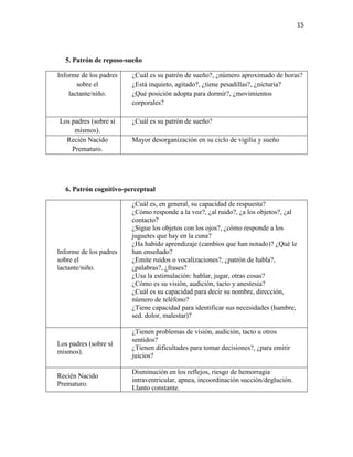 15

5. Patrón de reposo-sueño
Informe de los padres
sobre el
lactante/niño.

Los padres (sobre sí
mismos).
Recién Nacido
Prematuro.

¿Cuál es su patrón de sueño?, ¿número aproximado de horas?
¿Está inquieto, agitado?, ¿tiene pesadillas?, ¿nicturia?
¿Qué posición adopta para dormir?, ¿movimientos
corporales?
¿Cuál es su patrón de sueño?
Mayor desorganización en su ciclo de vigilia y sueño

6. Patrón cognitivo-perceptual

Informe de los padres
sobre el
lactante/niño.

Los padres (sobre sí
mismos).

Recién Nacido
Prematuro.

¿Cuál es, en general, su capacidad de respuesta?
¿Cómo responde a la voz?, ¿al ruido?, ¿a los objetos?, ¿al
contacto?
¿Sigue los objetos con los ojos?, ¿cómo responde a los
juguetes que hay en la cuna?
¿Ha habido aprendizaje (cambios que han notado)? ¿Qué le
han enseñado?
¿Emite ruidos o vocalizaciones?, ¿patrón de habla?,
¿palabras?, ¿frases?
¿Usa la estimulación: hablar, jugar, otras cosas?
¿Cómo es su visión, audición, tacto y anestesia?
¿Cuál es su capacidad para decir su nombre, dirección,
número de teléfono?
¿Tiene capacidad para identificar sus necesidades (hambre,
sed. dolor, malestar)?
¿Tienen problemas de visión, audición, tacto u otros
sentidos?
¿Tienen dificultades para tomar decisiones?, ¿para emitir
juicios?
Disminución en los reflejos, riesgo de hemorragia
intraventricular, apnea, incoordinación succión/deglución.
Llanto constante.

 