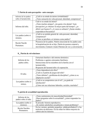16
7. Patrón de auto percepción - auto concepto
Informe de los padres
sobre el lactante/niño.

Informe del niño.

Los padres (sobre sí
mismos.
Recién Nacido
Prematuro.

¿Cuál es su estado de ánimo (irritabilidad)?
¿Tiene sensación de valía personal, identidad, competencia?
Cuál es su estado de ánimo?
¿Tiene muchos amigos?, ¿les gusta a los demás? Auto
percepción (¿es «bueno» la mayor parte del tiempo?, ¿es
difícil «ser bueno»?). ¿A veces es solitario? ¿Siente miedos
(esporádicos/frecuentes)?
¿Cuál es su sentido general de valía personal, identidad,
competencia?
¿Cómo se perciben a sí mismos como padres?
Presencia de los padres. Patrón emocional de los padres ante
la hospitalización de su hijo. Patrón de postura corporal y
movimiento, Contacto visual, Patrones de voz y conversación

8._ Patrón de rol-relaciones

Informe de los
padres sobre.

El niño.

Los padres (sobre sí
mimos.

Estructura familiar o del entorno doméstico.
Problemas o agentes estresantes familiares.
Interacciones de los miembros de la familia con el
lactante/niño,
Respuesta del lactante/niño a la separación.
¿Tiene dependencia de ellos?
¿Cuál es el patrón de juegos del niño?
¿Tiene rabietas?, ¿problemas de disciplina?, ¿cómo es su
adaptación escolar?
¿Cuál es su compromiso con el rol?, ¿su grado de
satisfacción?
¿Cómo son sus relaciones laborales, sociales, maritales?

9. patrón de sexualidad reproducción.
Informe de los
padres sobre el niño.
Los padres (sobre sí
mismos).
Recién Nacidos
Prematuros.

¿Tiene sentimientos de masculinidad/feminidad?
¿Hace preguntas sobre la sexualidad?, ¿cómo responden los
padres?
Si procede: historia reproductiva.
¿Se sienten satisfechos sexualmente o tienen problemas?
En los varones, genitales pequeños, subdesarrollados23 y los
testículos sin descenso. En las niñas los labios mayores no
cubren aún los menores.

 