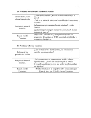 17
10. Patrón de afrontamiento- tolerancia al estrés.
Informe de los padres
sobre el lactante/niño

Los padres (sobre sí
mismos).

Recién Nacido
Prematuro

¿Qué le provoca estrés? ¿Cuál es su nivel de tolerancia al
estrés?
¿Cuál es su patrón de manejo de los problemas, frustraciones
o cólera?
Sufren agentes estresantes en la vida cotidiana?, ¿estrés
familiar?
¿Qué estrategia tienen para manejar los problemas?, ¿tienen
sistemas de soporte?
Exposición a constante luz y manipulación durante las
actuaciones del cuidado, el RNPT aumenta la irritabilidad y
necesidades fisiológicas.

11. Patrón de valores y creencias.

Informe de los
padres sobre el niño
Los padres (sobre sí
mismos).
Recién Nacido
Prematuro.

¿Cuál es el desarrollo moral del niño, sus conductas de
elección, sus compromisos?

¿Qué cosas consideran importantes en la vida (valores,
espiritualidad)?, ¿cuáles son sus deseos para el futuro?
Si procede: ¿qué impacto creen que tendrá la enfermedad en
sus objetivos?
Brindar información a los padres sobre los cuidados que
deben de tener con el Recién Nacido Prematuro.

 