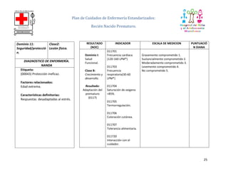 Plan de Cuidados de Enfermería Estandarizados:
Recién Nacido Prematuro.

Dominio 11:
Clase2:
Seguridad/protecció Lesión física.
n.
DIAGNOSTICO DE ENFERMERÍA.
NANDA
Etiqueta:
(00043) Protección ineficaz.
Factores relacionados:
Edad extrema.
Características definitorias:
Respuestas desadaptadas al estrés.

RESULTADO
(NOC)
Dominio I:
Salud
Funcional.
Clase B:
Crecimiento y
desarrollo.
Resultado:
Adaptación del
prematuro
(0117)

INDICADOR
011701
Frecuencia cardiaca
(120-160 LPM*)
011703
Frecuencia
respiratoria(30-60
LPM*)

ESCALA DE MEDICION

PUNTUACIÓ
N DIANA

Gravemente comprometido 1.
Sustancialmente comprometido 2.
Moderadamente comprometido 3.
Levemente comprometido 4.
No comprometido 5.

011704
Saturación de oxigeno
>85%.
011705
Termorregulación.
011706
Coloración cutánea.
011707
Tolerancia alimentaria.
011720
Interacción con el
cuidador.

25

 