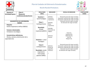Plan de Cuidados de Enfermería Estandarizados:
Recién Nacido Prematuro.
Dominio 4:
Actividad/reposo.

Clase 4:
Respuesta
cardiovascular/pulmonar.

DIAGNOSTICO DE ENFERMERÍA.
NANDA
Etiqueta:
Patrón respiratorio ineficaz (00032)
Factores relacionados:
Inmadurez neurológica.
Características definitorias:
Disnea, cianosis y disminución de la
capacidad vital.

RESULTADO
(NOC)

INDICADOR

Dominio II:
salud fisiológica

(041501)
Frecuencia
respiratoria.

Clase E:
Cardiopulmonar

(041502)
Ritmo
respiratorio.

Resultado:
Estado
respiratorio(0415)

Dominio II : salud
fisiológica

Resultado: estado
respiratorio:
intercambio
gaseoso (0402).

PUNTUACIÓN
DIANA

Desviación grave del rango normal(1)
Desviación sustancial del rango normal(2)
Desviación moderada del rango normal(3)
Desviación leve del rango normal(4)
Sin deviación del rango normal(5)

(041508)
Saturación de
oxigeno.

(041513)
Cianosis.

Clase E:
cardiopulmonar.

ESCALA DE MEDICION

(041515)
Disnea de
pequeños
esfuerzos

Grave (1).
Sustancial (2).
Moderado (3).
Leve (4).
Ninguno (5).

Desviación grave del rango normal(1)
Desviación sustancial del rango normal(2)
Desviación moderada del rango normal(3)
Desviación leve del rango normal(4)
Sin deviación del rango normal(5)

(

27

 