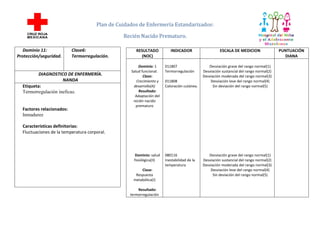 Plan de Cuidados de Enfermería Estandarizados:
Recién Nacido Prematuro.
Dominio 11:
Protección/seguridad.

Clase6:
Termorregulación.

DIAGNOSTICO DE ENFERMERÍA.
NANDA
Etiqueta:
Termorregulación ineficaz.

Factores relacionados:
Inmadurez

RESULTADO
(NOC)

INDICADOR

Dominio: 1
Salud funcional.
Clase:
Crecimiento y
desarrollo(A)
Resultado:
Adaptación del
recién nacido
prematuro

011807
Termorregulación

Dominio: salud
fisiológica(II)

080116
Inestabilidad de la
temperatura

011808
Coloración cutánea.

ESCALA DE MEDICION

Desviación grave del rango normal(1)
Desviación sustancial del rango normal(2)
Desviación moderada del rango normal(3)
Desviación leve del rango normal(4)
Sin deviación del rango normal(5)

Características definitorias:
Fluctuaciones de la temperatura corporal.

Clase:
Respuesta
metabólica(I)
Resultado:
termorregulación

Desviación grave del rango normal(1)
Desviación sustancial del rango normal(2)
Desviación moderada del rango normal(3)
Desviación leve del rango normal(4)
Sin deviación del rango normal(5)

PUNTUACIÓN
DIANA

 