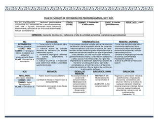 PLAN DE CUIDADOS DE ENFERMERÍA CON TAXONOMÍA NANDA, NIC Y NOC.
DX DE ENFERMERÍA: Motilidad gastrointestinal
disfuncional. R/C inmovilidad M/P Evacuaciones fétidas,
color café y liquidas, eliminación mala, flatulencia,
estreñimiento, debilidad de los músculos abdominales y
falta de actividad física.
CÓDIGO:
(00196)
DOMINIO: 3 Eliminación
e intercambio.
CLASE: 2 Función
gastrointestinal.
RESULTADO: 0501
DEFINICIÓN: Aumento, disminución, ineficiencia o falta de actividad peristáltica en el sistema gastrointestinal.
NIC: ACTIVIDADES: FUNDAMENTACIÓN: REGISTRO (HORARIO):
INTERVENCION:
Manejo intestinal.
1.- Tomar nota de la fecha del último
movimiento intestinal.
2.- Informar acerca de cualquier
aumento de frecuencia y/o sonidos
intestinales agudos.
3.- Observar si hay signos y síntomas
de diarrea, estreñimiento e
impactación.
4.- Evaluar el perfil de la medicación
para determinar efectos secundarios
gastrointestinales.
En el manejo intestinal se debe valorar la detención
del tránsito o de la progresión aboral del contenido
intestinal debido a una causa mecánica. Se habla
también de íleo mecánico y debe diferenciarse de la
detención del tránsito intestinal por falta de peristalsis
o íleo paralítico, sin una obstrucción mecánica,
generalmente secundaria a una irritación peritoneal o
a otras causas más infrecuentes. El signo más
importante es la distensión abdominal. Se debe de
mantener un adecuado manejo para evitar
complicaciones a nivel intestinal en el paciente,
vigilancia estrecha e informar acerca de cambios en
la eliminación de heces.
-Tomar nota de la fecha de último
movimiento intestinal por turno.
-Informar al médico de cualquier
aumento de frecuencia o sonidos
intestinales por turno.
-Observar si hay signos y síntomas
de diarrea,estreñimiento e
impactación cada 2 hrs.
-Evaluar el perfil de la medicación
cada hr.
CÓDIGO: 0430
CAMPO 1: Fisiológico-
básico. Cuidados que
apoyan el
funcionamiento físico.
CLASE: B control de la
eliminación.
NOC: INDICADOR: ESCALA DE
MEDICIÓN:
PUNTUACIÓN DIANA: EVALUACIÓN:
RESULTADO:
Eliminación intestinal.
Patrón de eliminación (050101)
Cantidad de heces en relación con la
dieta (050104)
Facilidad de eliminación de las heces
(050112)
No Comprometido 5
Levemente
comprometido 4
Moderadamente
comprometido 3
Sustancialmente
comprometido 2
Gravemente
comprometido 1
MANTENER EN:
Moderadamente
comprometido 9
AUMENTAR A: No
comprometido 15
Registrar su eliminación intestinal,
estreñimiento e impactación,
frecuencia, consistencia, olor,
volumen. Informar al médico de
cualquier alteración intestinal,
observar signos y síntomas de los
mismos, evaluar los efectos
secundarios o adversos de los
medicamentos.
Evaluación: 10
CÓDIGO: 0501
DOMINIO: Salud
fisiológica (II)
CLASE: Eliminación (f)
 