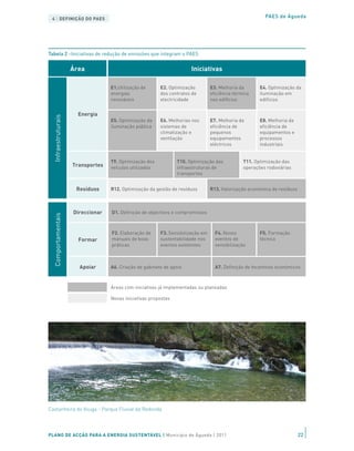 4 | DEFINIÇÃO DO PAES                                                                                   PAES de Águeda




Tabela 2 –Iniciativas de redução de emissões que integram o PAES


                     Área                                              Iniciativas

                                   E1.Utilização de      E2. Optimização         E3. Melhoria da       E4. Optimização da
                                   energias              dos contratos de        eficiência térmica    iluminação em
                                   renováveis            electricidade           nos edifícios         edifícios


                       Energia
  Infraestruturais




                                   E5. Optimização da    E6. Melhorias nos       E7. Melhoria da       E8. Melhoria da
                                   iluminação pública    sistemas de             eficiência de         eficiência de
                                                         climatização e          pequenos              equipamentos e
                                                         ventilação              equipamentos          processos
                                                                                 eléctricos            industriais


                                   T9. Optimização dos           T10. Optimização das           T11. Optimização das
                     Transportes   veículos utilizados           infraestruturas de             operações rodoviárias
                                                                 transportes


                      Resíduos     R12. Optimização da gestão de resíduos        R13. Valorização económica de resíduos



                     Direccionar   D1. Definição de objectivos e compromissos
  Comportamentais




                                   F2. Elaboração de     F3. Sensibilização em     F4. Novos           F5. Formação
                       Formar      manuais de boas       sustentabilidade nos      eventos de          técnica
                                   práticas              eventos existentes        sensibilização



                       Apoiar      A6. Criação de gabinete de apoio                A7. Definição de Incentivos económicos



                                   Áreas com iniciativas já implementadas ou planeadas

                                   Novas iniciativas propostas




Castanheira do Vouga - Parque Fluvial da Redonda




PLANO DE ACÇÃO PARA A ENERGIA SUSTENTÁVEL | Município de Águeda | 2011                                                    22
 