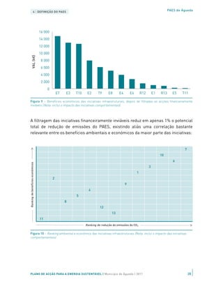 4 | DEFINIÇÃO DO PAES                                                                                  PAES de Águeda




                                   16 000
                                   14 000
                                   12 000
                                   10 000
        VAL (k€)




                                    8 000
                                    6 000
                                    4 000
                                    2 000
                                        0
                                                E7   E3   T10    E2      T9     E8      E4       E6       R12       E1   R13     E5    T11

 Figura 9 – Benefícios económicos das iniciativas infraestruturais, depois de filtradas as acções financeiramente
 inviáveis (Nota: inclui o impacto das iniciativas comportamentais)



 A filtragem das iniciativas financeiramente inviáveis reduz em apenas 1% o potencial
 total de redução de emissões do PAES, existindo aliás uma correlação bastante
 relevante entre os benefícios ambientais e económicos da maior parte das iniciativas:


                                                                                                                                        7
                                                                                                                         10
                                                                                                                                  6
Ranking de benefícios económicos




                                                                                                                3
                                                                                                      1
                                            2
                                                                                             9
                                                                  4
                                                          5
                                                     8
                                                                          12
                                                                                  13
                                   11
                                                                Ranking de redução de emissões de CO 2

 Figura 10 – Ranking ambiental e económico das iniciativas infraestruturais (Nota: inclui o impacto das iniciativas
 comportamentais)




 PLANO DE ACÇÃO PARA A ENERGIA SUSTENTÁVEL | Município de Águeda | 2011                                                                     28
 