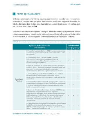 4 | DEFINIÇÃO DO PAES                                                                           PAES de Águeda




4.4 FONTES DE FINANCIAMENTO


Embora economicamente viáveis, algumas das iniciativas consideradas requerem in-
vestimentos consideráveis por parte da autarquia, munícipes, empresas e demais en-
tidades da região. Este facto é aliás ilustrado nas acções já colocadas em prática, com
um custo total de cerca de 2M€.

Existem no entanto quatro tipos de tipologias de financiamento que permitem reduzir
estas necessidades de investimento: os incentivos públicos, o financiamento bancário,
os modelos ESE, e a transacção de certificados brancos e créditos de carbono:

Tabela 3 – Descrição das tipologias de financiamento disponíveis para acções de redução de emissões

                           Tipologias de Financiamento                                       Aplicabilidade
                                 (não exaustivo)
                                                                                             E        T    R
                       O Fundo Português de Carbono (FPC) é uma entidade estatal
                       que apoia projectos de redução de emissões levados a cabo
                       em Portugal

                       O Fundo de Eficiência Energética (FEE) é um dos
                       instrumentos financeiros criados para acelerar a
                       operacionalização do Plano Nacional de Acção para a
                       Eficiência Energética (PNAEE)

                       O Plano de Promoção da Eficiência no Consumo de Energia
                       Eléctrica (PPEC), promovido pela ERSE, apoia iniciativas que
                       promovam a eficiência e redução do consumo de
                       electricidade nos diferentes segmentos de consumidores

                       A Agência Portuguesa do Ambiente (APA) é uma entidade
                       estatal que apoia projectos que contribuam para o
                       cumprimento dos objectivos nacionais em matéria de gestão
    Incentivos         de resíduos
     Públicos          O Fundo de Apoio à Inovação (FAI) apoia projectos nas áreas
                       das energias renováveis e eficiência energética, promovendo
                       a inovação, o desenvolvimento tecnológico e o reforço do
                       tecido empresarial nacional.

                       O Quadro de Referência Estratégico Nacional (QREN) lança
                       regularmente programas operacionais regionais
                       potencialmente aplicáveis às iniciativas consideradas neste
                       PAES de Águeda e.g. Eficiência Energética na Iluminação
                       Pública, Inovação Produtiva, Valorização e Qualificação
                       Ambiental, Prevenção e Gestão de Riscos Naturais e
                       Tecnológicos)

                       Os regimes de microprodução (até uma potência instalada de
                       3,68kW) e miniprodução (até uma potência instalada de
                       250kW) permitem a produção de energias renováveis e a sua
                       venda à rede a uma tarifa bonificada


PLANO DE ACÇÃO PARA A ENERGIA SUSTENTÁVEL | Município de Águeda | 2011                                      29
 