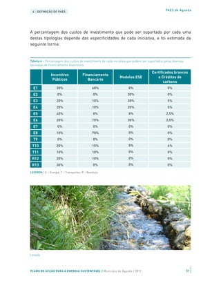 4 | DEFINIÇÃO DO PAES                                                                         PAES de Águeda




A percentagem dos custos de investimento que pode ser suportado por cada uma
destas tipologias depende das especificidades de cada iniciativa, e foi estimada da
seguinte forma:


Tabela 4 – Percentagem dos custos de investimento de cada iniciativa que podem ser suportados pelas diversas
tipologias de financiamento disponíveis

                                                                                     Certificados brancos
               Incentivos               Financiamento
                                                               Modelos ESE              e Créditos de
                Públicos                   Bancário
                                                                                            carbono
  E1                20%                        60%                   0%                         0%
  E2                0%                          0%                  30%                         0%
  E3                20%                        10%                  20%                         5%
  E4                20%                        10%                  20%                         5%
  E5                40%                         0%                   0%                        2,5%
  E6                20%                        10%                  30%                        2,5%
  E7                0%                          0%                   0%                         0%
  E8                10%                        70%                   0%                         0%
  T9                0%                          0%                   0%                         0%
 T10                20%                        15%                   0%                         6%
 T11                10%                        10%                   0%                         0%
 R12                20%                        10%                   0%                         0%
 R13                30%                         0%                   0%                         0%

LEGENDA | E – Energia; T – Transportes; R – Resíduos




Levada




PLANO DE ACÇÃO PARA A ENERGIA SUSTENTÁVEL | Município de Águeda | 2011                                         31
 
