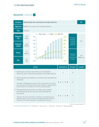 5 | FACT-SHEETS DAS ACÇÕES                                                                                                          PAES de Águeda




INICIATIVA | ENERGIA                2



  Iniciativa     Optimização dos contratos de energia eléctrica                                                                                 E2

  Objectivo      Reduzir os custos com energia eléctrica

     Tipo        Energia

                                               Red. custos                 Invest.              Red. CO2
                                                 Red. custos                Invest.             Red. CO2
   Redução          141          1200                                                                             1200
     CO2           t/ano                                                                                                     Redução
                                                                                                                             anual no
                                 1000                                                                             1000
                                                                                                                             custo de           5%
                                                                                                                             energia
   Redução         424            800                                                                             800
                                                                                                                             eléctrica
    custos        k€/ano
                                  600                                                                             600

                                  400                                                                             400
                    27
    Invest.
                  k€/ano          200                                                                             200         Redução
                                                                                                                              anual no        474
                                    0                                                                             0         consumo de      MWh/ano
                                        '11E   '12E   '13E   '14E   '15E   '16E   '17E   '18E   '19E   '20E
                     5,4                                                                                                      energia
     VAL                                                                                                          -200
                     M€          -200



                                  Acções                                                          Destinatários              Incluída?       Iniciada?


 1. Optimização do factor de potência em instalações
                                                                                                D A           I       S M
    eléctricas, para redução da produção de energia reactiva

 2. Desactivação de contadores e contratos que não estão em
    utilização
                                                                                                D A           I       S M
     Exemplo: A CM Águeda iniciou em 2011 um processo de revisão
     dos contractos de energia eléctrica dos edifícios e equipamentos
     pertencentes ao município com vista à sua optimização.

 3. Renegociação de contratos com base numa melhor
    previsão dos perfis de consumo e/ou alteração do
    fornecedor
                                                                                                D A           I       S M
     Exemplo: No sector Doméstico, identificar as habitações que
     podem poupar na factura de electricidade aderindo à tarifa bi-
     horária ou tri-horária segundo o seu padrão de consumo.

                                                                                                                             Continua na página seguinte ≥
 4. Smart Metering
LEGENDA DESTINATÁRIOS | D - Doméstico; A - Agricultura; I - Indústria; S - Serviços; M - Municipalidade

     Exemplo: Foram instalados em 2011 i-meters nas escolas do
     concelho em que a gestão é da responsabilidade da CM Águeda.

     Nota: Foi considerada a instalação de smart meters em pequenas D A                                       I       S M
     e médias empresas e alojamentos domésticos.

    Nota: Os smart meters ou i-meters são contadores electrónicos
    que permitem verificar em tempo real os gastos de energia, o
PLANO DE ACÇÃO equipamentos que SUSTENTÁVEL | Município de a
    tarifário e os PARA A ENERGIA mais consomem, o que ajuda Águeda | 2011                                                                            42
    reduzir desperdícios.
 