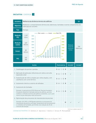 5 | FACT-SHEETS DAS ACÇÕES                                                                                             PAES de Águeda




INICIATIVA | ENERGIA                3



  Iniciativa     Melhoria da eficiência térmica de edifícios                                                                       E3

                 Melhorar o comportamento térmico de coberturas, fachadas e outras componentes do
  Objectivo
                 edificado do concelho

     Tipo        Energia

                                              Red. custos            Invest.          Red. CO2
   Redução         1.207         3500                                                                 3500
     CO2           t/ano
                                 3000                                                                 3000

                                 2500                                                                 2500
   Redução          660
    custos         k€/ano        2000                                                                 2000      Redução
                                                                                                                anual do         708
                                 1500                                                                 1500
                                                                                                                consumo        MWh/ano
                     80          1000                                                                 1000
                                                                                                                 climat.
    Invest.
                   k€/ano
                                  500                                                                 500

                                    0                                                                 0
                     8,8                '10   '11E '12E '13E '14E '15E '16E '17E '18E '19E '20E
      VAL                        -500                                                                 -500
                     M€


                                  Acções                                               Destinatários            Incluída?       Iniciada?


  1. Calafetagem de portas e janelas                                                  D A         I       S M

  2. Aplicação de películas reflectoras em vidros com alta
                                                                                      D A         I       S M
     exposição solar
  3. Substituição de vidros simples por vidros duplos, com
                                                                                      D A         I       S M
     caixilharia com corte térmico

  4. Isolamento interno e externo de telhados                                         D A         I       S M

  5. Isolamento de fachadas

     Exemplo: A aplicação de ETICS (External Thermal Insulation
                                                                                      D A         I       S M
     Composite Systems) à fachada externa de edifícios, permite
     melhorar a eficiência térmica de edifícios existentes, a um custo
     menor do que alterações mais estruturais

  6. Optimização dos processos de manutenção de piscinas

     Exemplo: Em 2010, a CM Águeda optimizou os processos de
                                                                   D A                            I       S M
     manutenção da piscina municipal, temperatura de funcionamento
     e condições de humidade, permitindo uma redução de 4% do
     consumo de energia.

  7. Instalação de coberturas em piscinas aquecidas                                                             Continua na página seguinte ≥
LEGENDA DESTINATÁRIOS | D - Doméstico; A - Agricultura; I - Indústria; S - Serviços; M - Municipalidade
     Exemplo: Colocação de uma cobertura no plano de água da                          D A         I       S M
     piscina nos períodos em que esta não está em serviço, reduzindo
     assim a perda de energia térmica por evaporação.
PLANO DE ACÇÃO PARA A ENERGIA SUSTENTÁVEL | Município de Águeda | 2011
 8. Isolamentos térmicos na indústria                                                                                                    44
                                                                                      D A         I       S M
     Exemplo: Aplicação de isolamento térmico em superfícies, tais
 