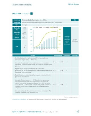5 | FACT-SHEETS DAS ACÇÕES                                                                                                        PAES de Águeda




INICIATIVA | ENERGIA                 4


  Iniciativa      Optimização da iluminação em edifícios                                                                                    E4
  Objectivo       Reduzir o consumo de energia eléctrica usada para iluminação
     Tipo         Energia
                                                Red. custos                 Invest.              Red. CO2
   Redução           372
                                 1000                                                                              1000
     CO2            t/ano
   Redução           225           800                                                                             800
    custos         k€/ano
                     47            600                                                                             600         Redução
    Invest.        k€/ano                                                                                                        anual
                                                                                                                               consumo     1.253
                                   400                                                                             400
                                                                                                                                energia   MWh /ano
                                                                                                                                 para
                                   200                                                                             200       iluminação
                     2,7
      VAL
                     k€              0                                                                             0
                                         '11E   '12E   '13E   '14E   '15E   '16E   '17E   '18E   '19E   '20E


                                  -200                                                                             -200


                                   Acções                                                          Destinatários             Incluída?    Iniciada?

  1. Instalação de interruptores on/off, temporizadores,
     sensores de presença e dimmers
                                                                                                 D A           I       S M
     Exemplo: Instalação de sensores de presença em locais de
     passagem, como corredores, zonas de arquivo ou casas de banho
     públicas.

  2. Optimização dos procedimentos de limpeza e
     manutenção, de forma a garantir que os sistemas estão a                                     D A           I       S M
     funcionar num nível ideal
  3. Substituição progressiva da iluminação mais ineficiente
     por novas tecnologias

     Exemplo: Colaboração entre a CM Águeda e 4 empresas da
     região para o projecto de revisão da iluminação interior do
     edifício principal da câmara com 4 pisos. Para além de tornar
     mais eficiente a iluminação do edifício, cada piso do edifício vai                          D A           I       S M
     funcionar como mostra dos produtos comercializados pelas
     empresas;

     Exemplo: Utilização de balastros electrónicos, tecnologias CFL
     recentes, lâmpadas com tecnologia LED.


  4. Instalação ou melhoria de sistemas de gestão técnica                                          Continua na página seguinte ≥
     centralizada
LEGENDA DESTINATÁRIOS | D - Doméstico; A - Agricultura; I - Indústria; S - Serviços; M - Municipalidade

     Exemplo: Os sistemas de gestão técnica centralizada permitem                                D A           I       S M
     optimizar os parâmetros de funcionamento dos sistemas de
     iluminação e também os seus períodos de funcionamento. A sua
     aplicação em edifícios existentes não foi no entanto incluída,
     devido aos elevados custos de investimento.

  5. Alteração da disposição de mobiliário para melhor
PLANO DE ACÇÃO PARA A ENERGIA SUSTENTÁVEL | Município de Águeda | 2011                                                                           46
     aproveitamento da luz solar
                                                                                                 D A           I       S M
 