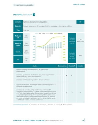 5 | FACT-SHEETS DAS ACÇÕES                                                                                                  PAES de Águeda




INICIATIVA | ENERGIA                5



  Iniciativa     Optimização da iluminação pública                                                                                   E5

  Objectivo      Reduzir o consumo de energia eléctrica usada para iluminação pública

     Tipo        Energia

                                              Red. custos                Invest.           Red. CO2
   Redução          406           800                                                                       800
     CO2           t/ano                                                                                              Redução
                                  600                                                                       600
                                                                                                                      anual no      1.364
                                  400                                                                       400       consumo      MWh /ano
   Redução         168                                                                                                 energia
                                  200                                                                       200
    custos        k€/ano
                                    0                                                                       0
                                        '09   '10   '11E '12E '13E '14E '15E '16E '17E '18E '19E '20E

                                 -200                                                                       -200
                   298
    Invest.                      -400                                                                       -400
                  k€/ano                                                                                               Redução
                                 -600                                                                       -600       anual na
                                                                                                                                     19%
                                                                                                                        factura
                                 -800                                                                       -800
                    255                                                                                               energética
     VAL                                                                                                    -1000
                    k€          -1000



                                  Acções                                                    Destinatários             Incluída?    Iniciada?

 1. Optimização dos procedimentos de operação &
    manutenção

     Exemplo: Ajustamento dos horários de iluminação pública por
                                                                                           D A          I       S M
     tipo de zona, para zonas não residenciais.

     Exemplo: Instalação de reguladores de fluxo luminoso.


 2. Aplicação de novas tecnologias para iluminação pública e
    sinalização semafórica

     Exemplo: No concelho de Águeda foram já instaladas 59
     luminárias com tecnologia LED, 6 das quais ao abrigo do Projecto
     Pré Piloto Lighting Living Lab. Este projecto, que pertence à rede                    D A          I       S M
     europeia Living Labs (http://www.openlivinglabs.eu/), tem como
     objectivo promover a inovação e o desenvolvimento de pesquisa
     em novas tecnologias e aplicações na área da iluminação, sendo
     a CM Águeda um dos membros fundadores.


LEGENDA DESTINATÁRIOS | D - Doméstico; A - Agricultura; I - Indústria; S - Serviços; M - Municipalidade




PLANO DE ACÇÃO PARA A ENERGIA SUSTENTÁVEL | Município de Águeda | 2011                                                                     48
 