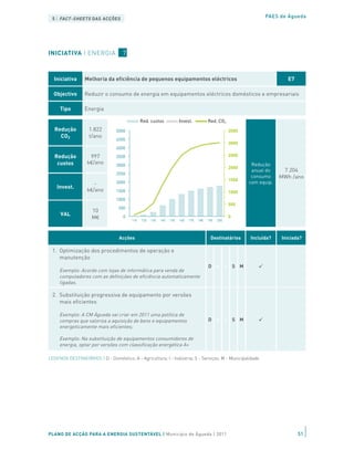 5 | FACT-SHEETS DAS ACÇÕES                                                                                                       PAES de Águeda




INICIATIVA | ENERGIA                7



  Iniciativa     Melhoria da eficiência de pequenos equipamentos eléctricos                                                                E7

  Objectivo      Reduzir o consumo de energia em equipamentos eléctricos domésticos e empresariais

     Tipo        Energia

                                               Red. custos                 Invest.              Red. CO2
   Redução         1.822         5000                                                                             3500
     CO2           t/ano
                                 4500
                                                                                                                  3000
                                 4000

   Redução         997           3500                                                                             2500
    custos        k€/ano         3000                                                                                        Redução
                                                                                                                  2000
                                                                                                                             anual do     7.204
                                 2500
                                                                                                                             consumo     MWh /ano
                                                                                                                  1500
                     -           2000                                                                                       com equip.
    Invest.
                  k€/ano         1500                                                                             1000
                                 1000
                                                                                                                  500
                                  500
                     10
     VAL                                                                                                          0
                     M€             0
                                        '11E   '12E   '13E   '14E   '15E   '16E   '17E   '18E   '19E   '20E




                                  Acções                                                          Destinatários             Incluída?    Iniciada?

 1. Optimização dos procedimentos de operação e
    manutenção
                                                                                                D A           I       S M
     Exemplo: Acordo com lojas de informática para venda de
     computadores com as definições de eficiência automaticamente
     ligadas.

 2. Substituição progressiva de equipamento por versões
    mais eficientes

     Exemplo: A CM Águeda vai criar em 2011 uma política de
     compras que valoriza a aquisição de bens e equipamentos                                    D A           I       S M
     energeticamente mais eficientes;

     Exemplo: Na substituição de equipamentos consumidores de
     energia, optar por versões com classificação energética A+

LEGENDA DESTINATÁRIOS | D - Doméstico; A - Agricultura; I - Indústria; S - Serviços; M - Municipalidade




PLANO DE ACÇÃO PARA A ENERGIA SUSTENTÁVEL | Município de Águeda | 2011                                                                          51
 