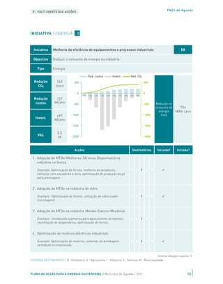 5 | FACT-SHEETS DAS ACÇÕES                                                                                                          PAES de Águeda




INICIATIVA | ENERGIA                8



  Iniciativa     Melhoria da eficiência de equipamentos e processos industriais                                                                 E8

  Objectivo      Reduzir o consumo de energia na indústria

     Tipo        Energia

                                               Red. custos                 Invest.              Red. CO2
  Redução           243           500                                                                             500
    CO2            t/ano

                                    0                                                                             0
                                        '11E   '12E   '13E   '14E   '15E   '16E   '17E   '18E   '19E   '20E
  Redução          121
   custos         k€/ano         -500                                                                             -500      Redução no
                                                                                                                            consumo de   954
                                                                                                                              energia  MWh /ano
                   697          -1000                                                                             -1000        final
   Invest.
                  k€/ano
                                -1500                                                                             -1500

                    3,5
     VAL
                    k€          -2000                                                                             -2000



                                  Acções                                                          Destinatários              Incluída?       Iniciada?

 1. Adopção de MTDs (Melhores Técnicas Disponíveis) na
    indústria cerâmica

     Exemplo: Optimização de fornos, melhoria de secadores,                                     D A           I       S M
     extrusão com secadores e dura, optimização de produção de pó
     para prensagem.


 2. Adopção de MTDs na indústria do vidro

     Exemplo: Optimização de fornos, utilização de vidro usado                                  D A           I       S M
     (reciclagem).


 3. Adopção de MTDs na indústria Metalo-Electro-Mecânica

     Exemplo: Combustão submersa para aquecimento de banhos,                                    D A           I       S M
     reutilização de desperdícios, optimização de fornos.


 4. Optimização de motores eléctricos industriais

     Exemplo: Optimização de motores, sistemas de bombagem,                                     D A           I       S M
     ventilação e compressão.


                                                                                                                             Continua na página seguinte ≥
 5. Manutenção de equipamentos industriais                                                      D A           I       S M
LEGENDA DESTINATÁRIOS | D - Doméstico; A - Agricultura; I - Indústria; S - Serviços; M - Municipalidade

 6. Monitorização e controlo para indústria

PLANO DE ACÇÃO PARA A de sistemas de controlo de Município de Águeda | A I
   Exemplo: Introdução ENERGIA SUSTENTÁVEL | energia              D 2011                                              S M                             52
     automatizados.
 