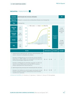 5 | FACT-SHEETS DAS ACÇÕES                                                                                                      PAES de Águeda




INICIATIVA | TRANSPORTES                       9



  Iniciativa     Optimização dos veículos utilizados                                                                                      T9

  Objectivo      Reduzir o consumo de combustíveis fósseis nos transportes

     Tipo        Transportes

                                               Red. custos                Invest.             Red. CO2
   Redução          431          1000                                                                            1000                    5.000
     CO2           t/ano
                                                                                                                                       litros de
                                  800                                                                            800                   gasolina/
                                                                                                                                          ano
   Redução         260
                                  600                                                                            600
    custos        k€/ano
                                                                                                                           Poupança
                                  400                                                                            400       combus.
                                                                                                                            fósseis
                    40
    Invest.                       200                                                                            200
                  k€/ano                                                                                                                15.000
                                                                                                                                       litros de
                                     0                                                                           0                     gasóleo/
                                         '07 '08 '09 '10 '11E '12E '13E '14E '15E '16E '17E '18E '19E '20E
                     4,0                                                                                                                  ano
     VAL                         -200                                                                            -200
                     M€


                                  Acções                                                        Destinatários              Incluída?   Iniciada?

 1. Substituição progressiva por veículos mais eficientes, com
    menor consumo e emissões de carbono

     Exemplo: A CM Águeda tem na sua frota dois veículos híbridos
     (adquiridos em 2006 e 2008) e um veículo eléctrico de apoio aos                          D A            I       S M
     serviços de jardinagem (adquirido em 2010).

     Exemplo: A CM Águeda tem planeada a aquisição, em 2011, de
     mais um veículo híbrido para a sua frota (2011), e está em
     estudo a aquisição de um veículo eléctrico.

 2. Optimização dos processos de manutenção dos veículos

     Exemplo: Criar hábitos de controlo regular da afinação, do nível                         D A            I       S M
     de óleo e pressão nos pneus, substituição por pneus de baixa
     resistência ao rolamento

LEGENDA DESTINATÁRIOS | D - Doméstico; A - Agricultura; I - Indústria; S - Serviços; M - Municipalidade




PLANO DE ACÇÃO PARA A ENERGIA SUSTENTÁVEL | Município de Águeda | 2011                                                                         54
 
