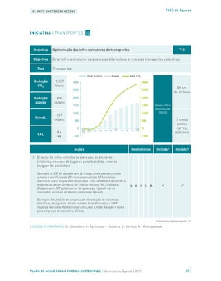 5 | FACT-SHEETS DAS ACÇÕES                                                                                            PAES de Águeda




INICIATIVA | TRANSPORTES 10



  Iniciativa      Optimização das infra-estruturas de transportes                                                                  T10

  Objectivo       Criar infra-estruturas para veículos alternativos e redes de transportes colectivos

     Tipo         Transportes

                                               Red. custos            Invest.          Red. CO2
   Redução          1.337         3000                                                                 3000
     CO2            t/ano
                                                                                                                                  50 km
                                  2500                                                                 2500
                                                                                                                                de ciclovia
   Redução          800           2000                                                                 2000
    custos         k€/ano
                                  1500                                                                 1500      Novas infra-
                                                                                                                  estruturas
                                  1000                                                                 1000         (2020)
                    107
    Invest.
                   k€/ano          500                                                                 500                       3 novos
                                                                                                                                 postos
                                     0                                                                 0                         carreg,
                                         '10   '11E '12E '13E '14E '15E '16E '17E '18E '19E '20E
                     8,6                                                                                                        eléctrico
     VAL                                                                                               -500
                     k€           -500



                                   Acções                                               Destinatários             Incluída?      Iniciada?

 1. Criação de infra-estruturas para uso de bicicleta
    (ciclovias, reserva de lugares para bicicleta, rede de
    aluguer de bicicletas)

     Exemplo: A CM de Águeda tem já criada uma rede de ciclovia
     urbana e periférica de 23 km e disponibiliza 10 bicicletas
     eléctricas para alugar aos munícipes. Está também a decorrer a
     elaboração de um projecto de criação de uma Via Ecológica                         D A         I       S M
     Ciclável com 107 quilómetros de extensão, ligando vários
     concelhos vizinhos de Aveiro, entre eles Águeda.

     Exemplo: No âmbito do projecto de introdução de bicicletas
     eléctricas, beÁgueda, foram cedidas duas bicicletas à GNR
     (Guarda Nacional Republicana) uma pela CM de Águeda e outra
     pela empresa fornecedora, Órbita.


 2. Criação de infra-estruturas para veículos alternativos                                         Continua na página seguinte ≥

LEGENDA DESTINATÁRIOS | D - Doméstico; A - Agricultura; I - Indústria; S e Serviços; M - Municipalidade
    (redes de abastecimento de biocombustíveis, GPL, GNC -
    energia eléctrica)

     Exemplo: No concelho de Águeda existe um ponto de
     abastecimento de GPL.

     Exemplo: Foi efectuada em 2011 a requalificação do troço Águeda D A                           I       S M
     - Aveiro da linha de comboio do vale do Vouga e a renegociação
     com a CP (Comboios de Portugal) para disponibilização de mais
     horários de circulação;

     Exemplo: Está planeada pela CM Águeda a disponibilização de
PLANO DE ACÇÃO PARA A ENERGIA SUSTENTÁVEL | Município de Águeda | 2011
    áreas de estacionamento à entrada da cidade para evitar a                                                                            55
     entrada do veículo na cidade (gratuito).
 