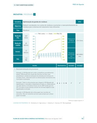5 | FACT-SHEETS DAS ACÇÕES                                                                                            PAES de Águeda




INICIATIVA | RESÍDUOS 12



  Iniciativa     Optimização da gestão de resíduos                                                                                R12

                 Reduzir a produção e os custos de resíduos e aumentar o reencaminhamento de
  Objectivo
                 resíduos para sistemas de tratamento mais eficientes

     Tipo        Resíduos

                                              Red. custos            Invest.          Red. CO2
  Redução           240           750                                                                 750
    CO2            t/ano
                                  650                                                                 650     Redução de
                                                                                                               resíduos       214 t/ano
                                  550                                                                 550
                                                                                                              para aterro
  Redução           60            450                                                                 450
   custos         k€/ano
                                  350                                                                 350

                                  250                                                                 250
                    12
    Invest.                       150                                                                 150
                  k€/ano                                                                                       Poupança
                                   50                                                                 50       de energia     585 MWh/
                                        '10   '11E '12E '13E '14E '15E '16E '17E '18E '19E '20E
                                                                                                                   em            ano
                                  -50                                                                 -50
                     1,0                                                                                      transportes
     VAL                                                                                              -150
                     M€          -150



                                  Acções                                               Destinatários           Incluída?       Iniciada?

 1. Desmaterialização de processos

     Exemplo: A CM Águeda tem vindo a simplificar procedimentos
     desde 1998 através da criação dos Serviços na Hora, que
     possibilitam a desburocratização de emissões de licenças em
     variadas áreas, reduzindo assim as deslocações necessárias dos
     munícipes à autarquia.

     Exemplo: Todos os documentos que chegam à CM Águeda são
                                                                                      D A         I     S M
     digitalizados e colocados à disposição de todos os colaboradores
     via rede interna. A iniciativa iniciou-se em 2007 sendo que em
     2011 já todos os documentos entram em formato digital ou são
     digitalizados à entrada.

     Exemplo: A CM Águeda não utiliza papel nas reuniões do
     executivo. Para os restantes serviços opta sempre por utilizar
     papel reciclado.


 2. Optimização de sistemas de recolha e triagem de resíduos                                                   Continua na página seguinte ≥

LEGENDA DESTINATÁRIOS | D - Doméstico; A - Agricultura; I - Indústria; S - Serviços; M - Municipalidade
     Exemplo: A CM de Águeda tem em curso a extensão da rede de
     Eco-pontos para todo o concelho.

     Exemplo: A CM de Águeda iniciou em 2007 o programa municipal
     - “Se não usas, uso eu!”, que consiste na recolha e posterior
     oferta de materiais de construção civil reutilizáveis, para pessoas
     que precisem de melhorar/reedificar a sua habitação.                             D A         I     S M

     Exemplo: A CM de Águeda está a rever e a actualizar a
PLANO DE ACÇÃO PARA A ENERGIA SUSTENTÁVEL | Município de Águeda | 2011
    regulamentamentação para a recolha dos resíduos sólidos                                                                             58
     urbanos no concelho.
 