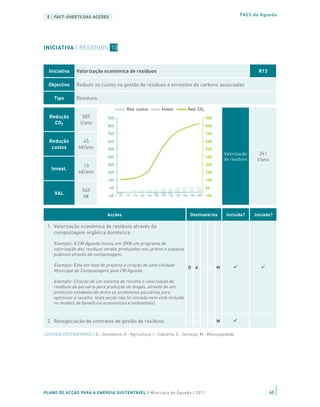 5 | FACT-SHEETS DAS ACÇÕES                                                                                                PAES de Águeda




INICIATIVA | RESÍDUOS 13



  Iniciativa     Valorização económica de resíduos                                                                                  R13

  Objectivo      Reduzir os custos na gestão de resíduos e emissões de carbono associadas

     Tipo        Resíduos

                                              Red. custos               Invest.            Red. CO2
   Redução          509           960                                                                       960
     CO2           t/ano
                                  860                                                                       860
                                  760                                                                       760

   Redução          45            660                                                                       660
    custos        k€/ano          560                                                                       560
                                                                                                                    Valorização     241
                                  460                                                                       460
                                                                                                                    de resíduos    t/ano
                    13            360                                                                       360
    Invest.
                  k€/ano          260                                                                       260
                                  160                                                                       160
                                   60                                                                       60
                    545
     VAL                                                                                                    -40
                    k€            -40   '09   '10   '11E '12E '13E '14E '15E '16E '17E '18E '19E '20E




                                  Acções                                                    Destinatários            Incluída?    Iniciada?

 1. Valorização económica de resíduos através da
    compostagem orgânica doméstica

     Exemplo: A CM Águeda iniciou em 2008 um programa de
     valorização dos resíduos verdes produzidos nos jardins e espaços
     públicos através da compostagem.

     Exemplo: Está em fase de projecto a criação de uma Unidade
                                                                                           D A          I     S M
     Municipal de Compostagem pela CM Águeda.

     Exemplo: Criação de um sistema de recolha e valorização de
     resíduos da pecuária para produção de biogás, através de um
     protocolo estabelecido entre os produtores pecuários para
     optimizar a recolha. (esta acção não foi iniciada nem está incluída
     no modelo de benefícios económicos e ambientais)



 2. Renegociação de contratos de gestão de resíduos                                        D A          I     S M

LEGENDA DESTINATÁRIOS | D - Doméstico; A - Agricultura; I - Indústria; S - Serviços; M - Municipalidade




PLANO DE ACÇÃO PARA A ENERGIA SUSTENTÁVEL | Município de Águeda | 2011                                                                     60
 